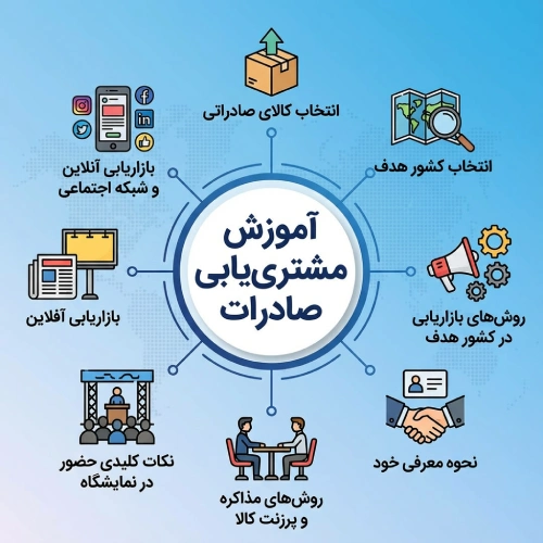 سرفصل های دوره مشتری یابی برای صادرات